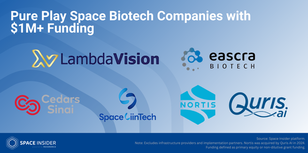 Space bitech companies with more than 1m funding